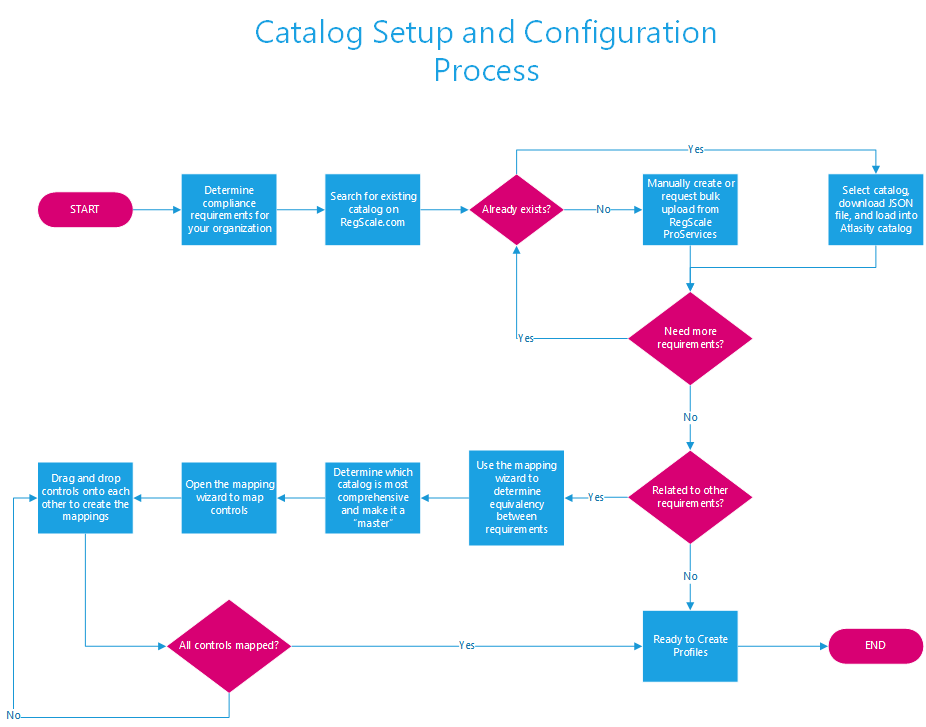 Catalogue Setup and Configuration Process