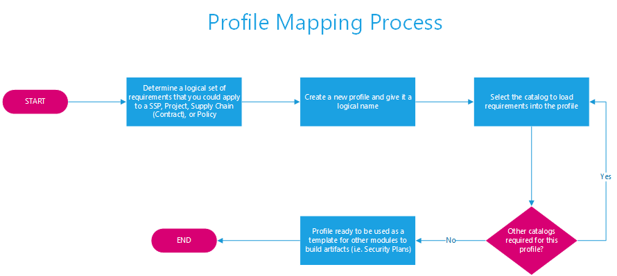 Profile Mapping Process
