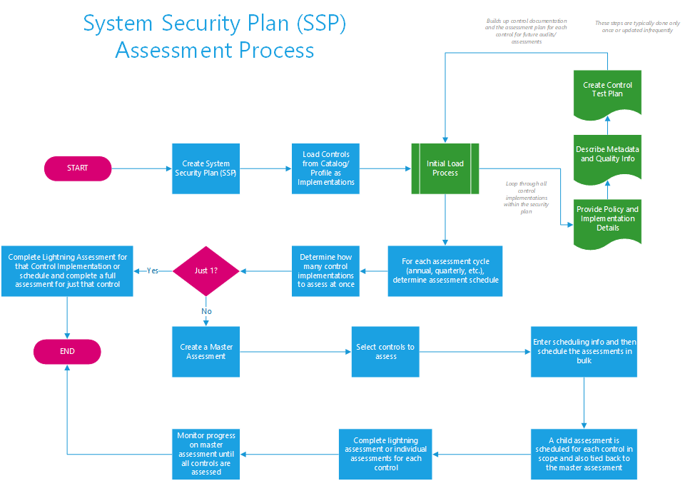 System Security Plan Assessment Process